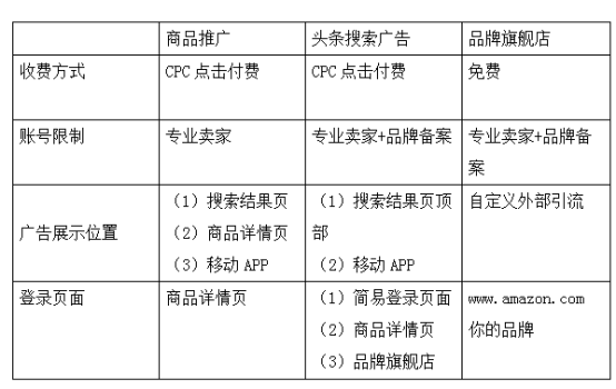 亚马逊广告