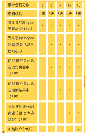 Shopee虾皮卖家计分系统