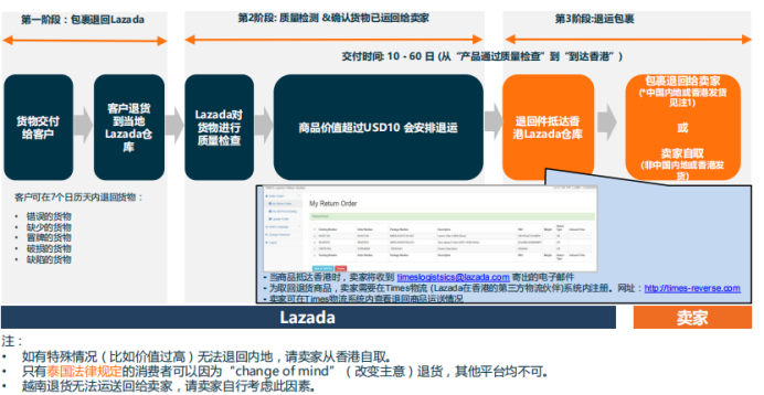 Lazada跨境部退货流程及政策