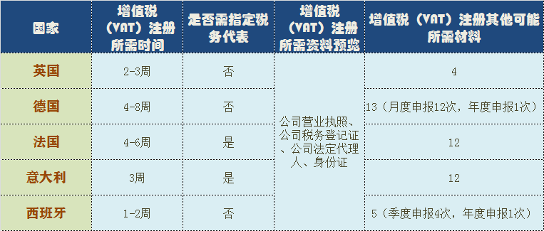 全面解析欧洲VAT，跨境电商这样申请VAT税号