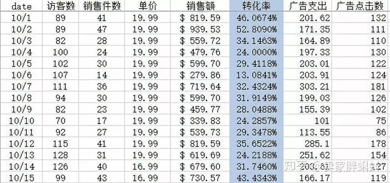 亚马逊产品表现好，毫无流量，为何广告bid还越来越高？