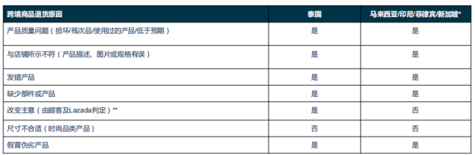 Lazada跨境部退货流程及政策