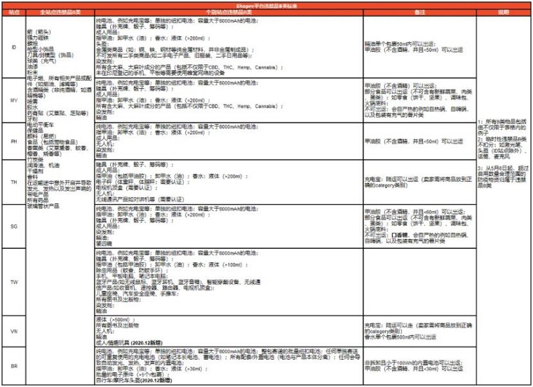 Shopee违禁品分类标准更新