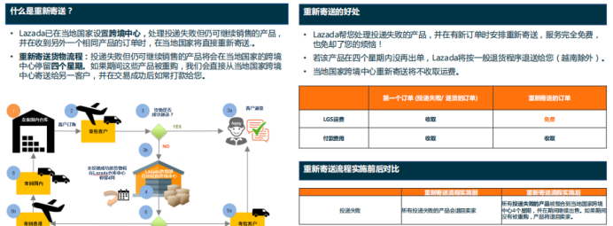 Lazada跨境部退货流程及政策