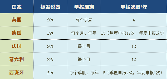 全面解析欧洲VAT，跨境电商这样申请VAT税号