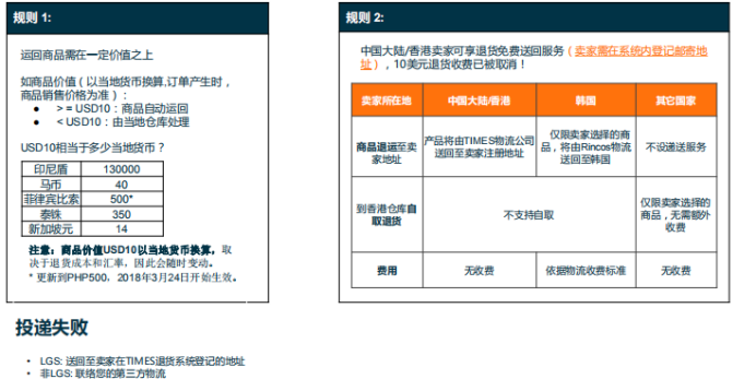 Lazada跨境部退货流程及政策