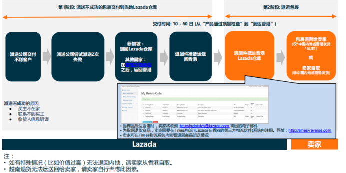 Lazada跨境部退货流程及政策