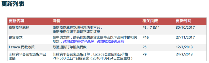 Lazada跨境部退货流程及政策